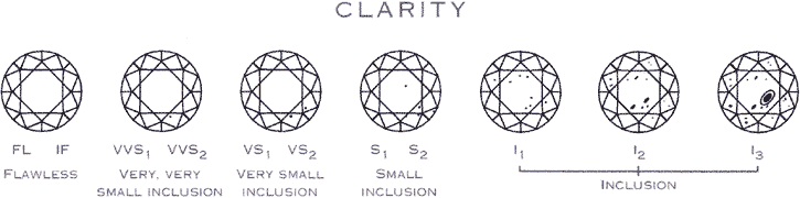 Diamond Clarity